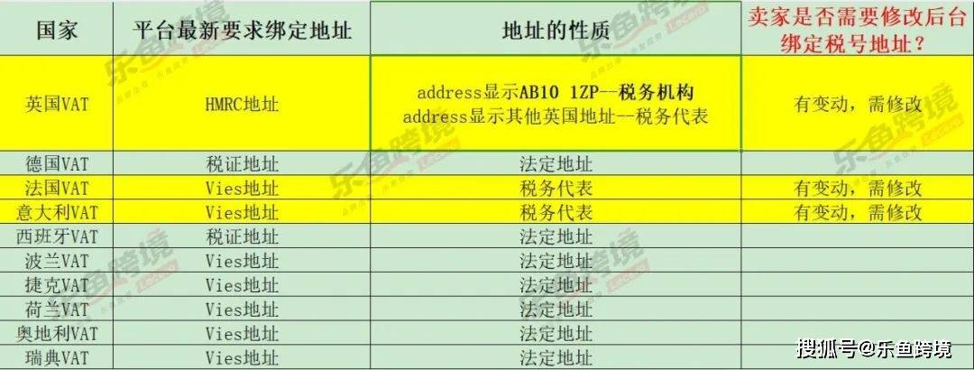 皇冠信用網最新地址_紧急通知：亚马逊卖家必看皇冠信用網最新地址！更新税号绑定地址的最新要求