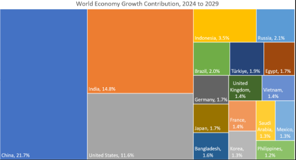 皇冠代理登1租用_外媒：中国将在未来五年成为对全球经济增长贡献最大的国家