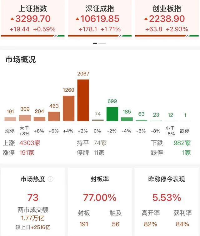 皇冠信用網APP下载_收评：北证50指数大幅冲高回落 全市场近200股涨停