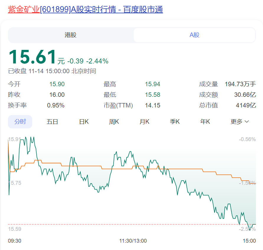 皇冠信用網怎么租_突发！紫金矿业被贩毒集团掠走3.2吨黄金皇冠信用網怎么租，价值2亿美元？公司回应：矿区安全形势显著恶化，谴责非法采矿行为