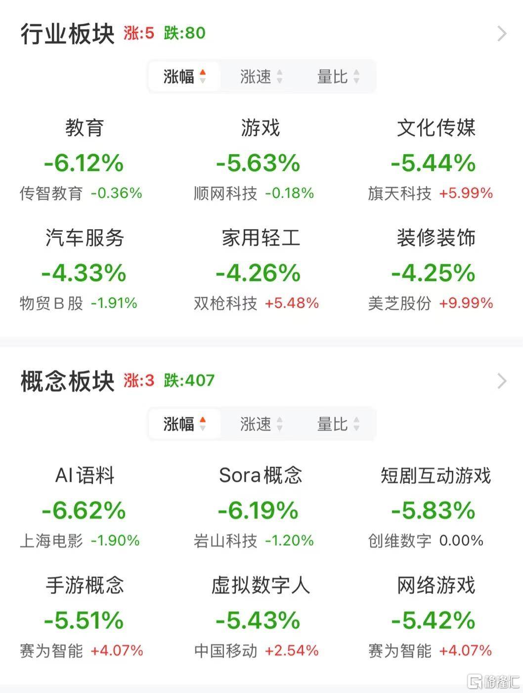 皇冠信用网登3_A股午评：大小盘个股分化皇冠信用网登3！沪指涨0.21% 微盘股指数跌5.38% 超4500股下跌