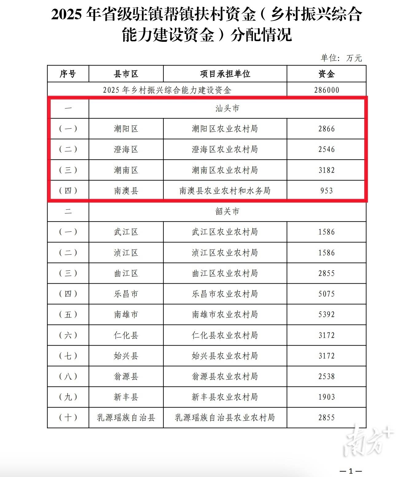 皇冠信用網需要押金吗
_汕头获分配9547万元皇冠信用網需要押金吗
，广东28.6亿元省级驻镇帮镇扶村资金下发